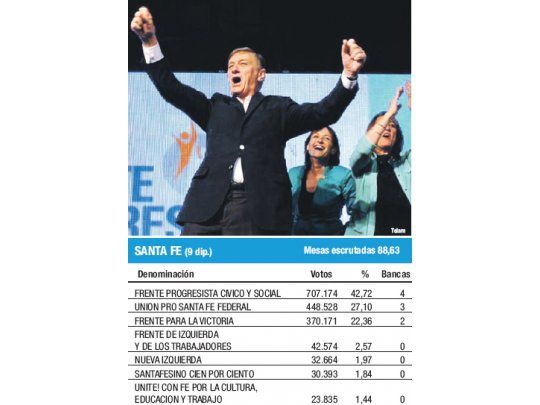El exgobernador Hermes Binner se impuso claramente en las elecciones legislativas. El resultado es clave para definir su plan para 2015.