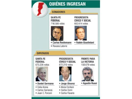 Giro: frente de Reutemann también ganó en Diputados