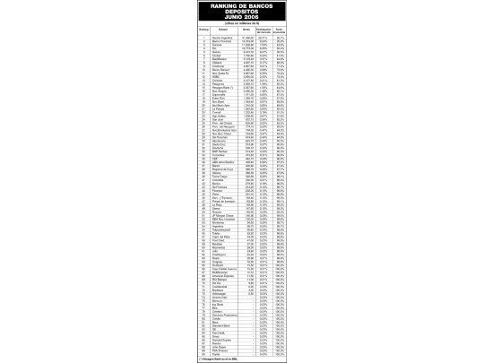 Ranking de bancos: depósitos a junio 2006