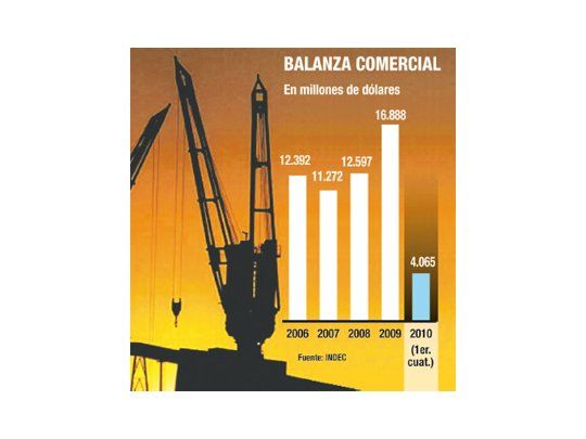Estiman superávit comercial de u$s 14.000 M para 2010