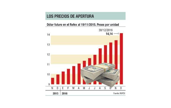 Dólar futuro: reabrirán mañana pero con un mercado simbólico