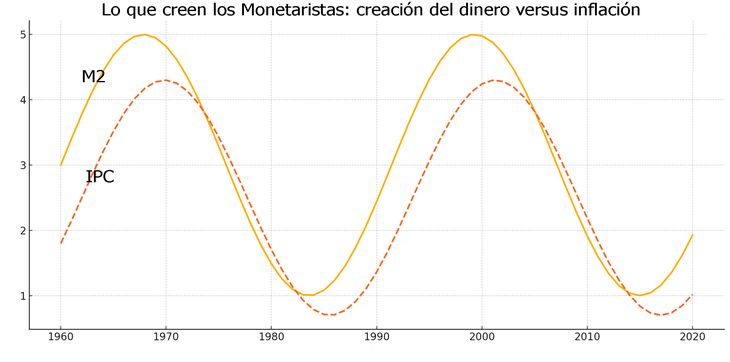 Para los monetaristas el único factor gravitante sobre la inflación es la emisión monetaria (lo mas que admiten es que existiría algún retardo) Para los monetaristas el único factor gravitante sobre la inflación es la emisión monetaria (lo mas que admiten es que existiría algún retardo)