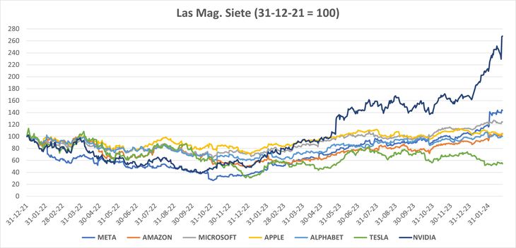 Después de un pésimo 2022, en que el papel cedió mas de 40%, en mayo de 2023 asomó la euforia