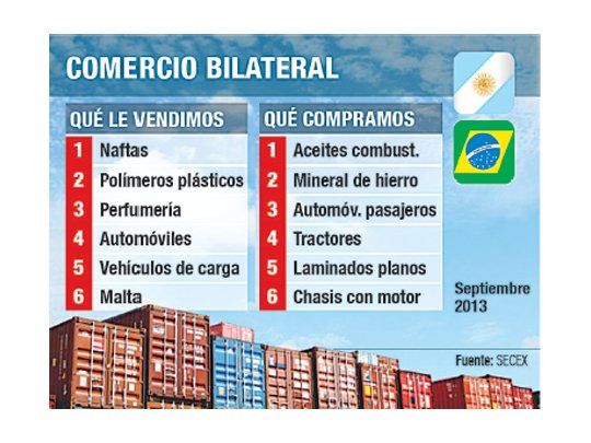 El rojo con Brasil creció cuatro veces en septiembre, a u$s 753 M