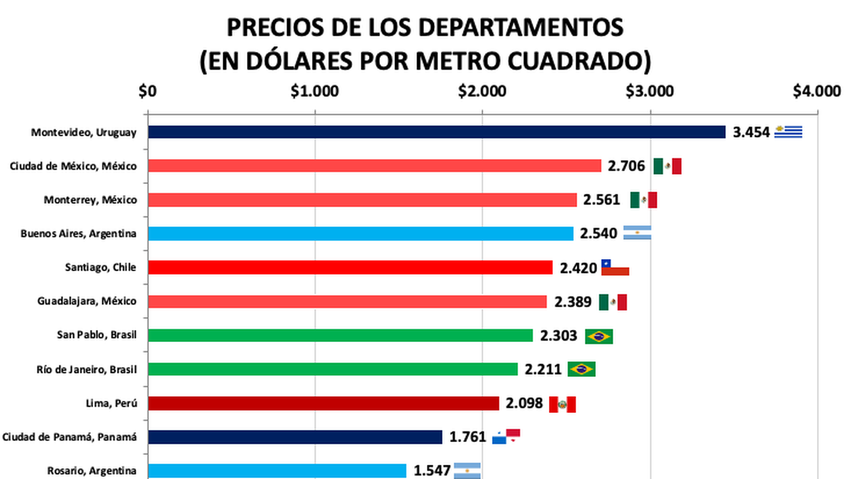 Real estate: CABA is the fourth most expensive city in Latin America