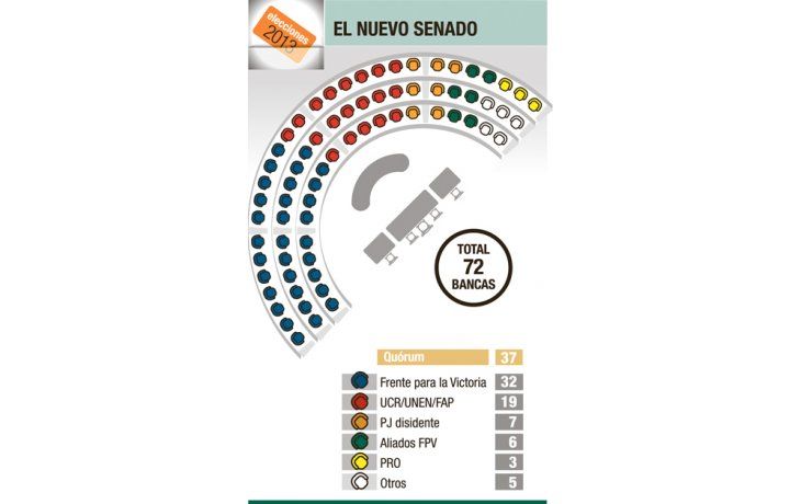 Gobierno quedó con el quórum justo en Senado