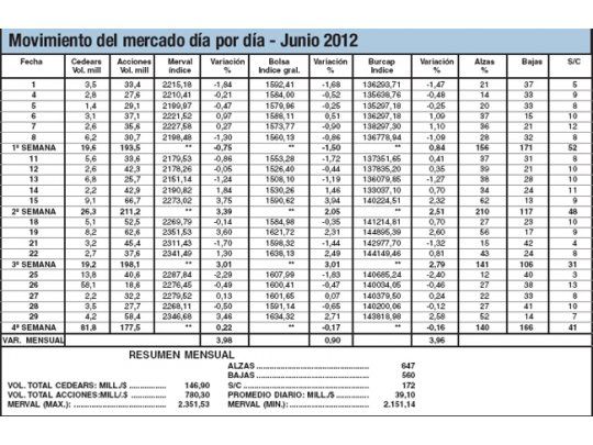 Junio: plena zona alta del año, con anemia de negocios