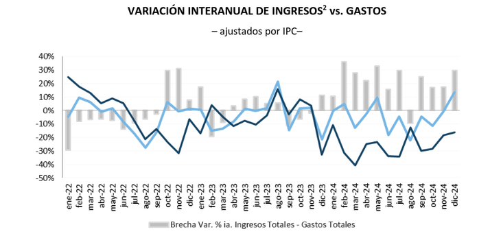 El Gobierno ejecutó el 94% del Presupuesto 2024 imagen-4