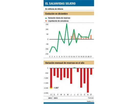 Cerealeras ya aportaron u$s 255 M a las reservas