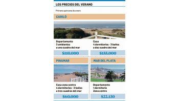 Tras mala temporada piden tope del 10% en alquileres en la Costa