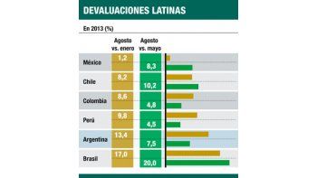 ámbito.com | Se aceleró la suba del dólar en los emergentes