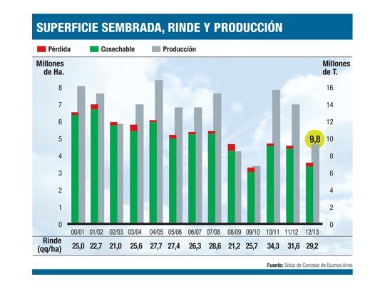 Trigo: producción cae un 30% (cuestionan el dato oficial)