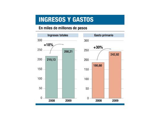 Paradoja: gracias al FMI fue mayor superávit 2009