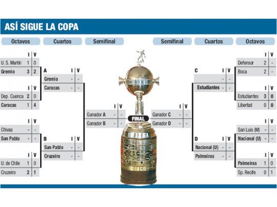 Así sigue la copa