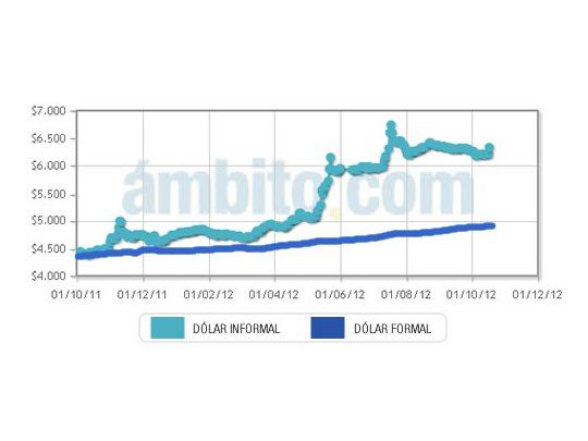 Desde octubre de 2011 la brecha cambiaria pasó de 5% a un máximo de 50% en julio pasado. Tras esa cima comenzó un descenso que la llevó a 30%. Ahora el blue comenzó un nuevo proceso alcista que volvió a ensanchar la diferencia entre el dólar oficial y el paralelo.