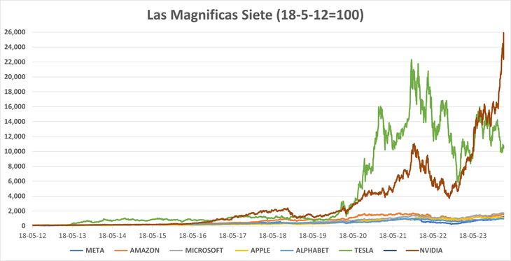 Las magníficas siete, un mote más que merecido. Un retorno promedio de 107% anual en 12 años