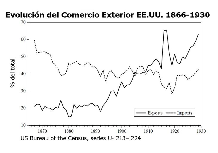 La suba de las tarifas, con las actas de 1890 y 1897 (McKinley y Dingley) acotaron el volumen de las importaciones y dispararon un proceso de exportaciones que para 1906 posicionaba a los EE.UU. como exportador neto. La suba de las tarifas, con las actas de 1890 y 1897 (McKinley y Dingley) acotaron el volumen de las importaciones y dispararon un proceso de exportaciones que para 1906 posicionaba a los EE.UU. como exportador neto.