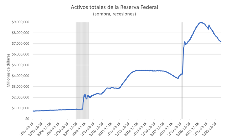 En junio de 2022 la FED comenzó a dejar vencer los títulos que había acumulado con los sucesivos planes de facilitamiento, buscando reducir el tamaño de la cartera. Hasta finales de la actual década no lograría “normalizar” su cartera.