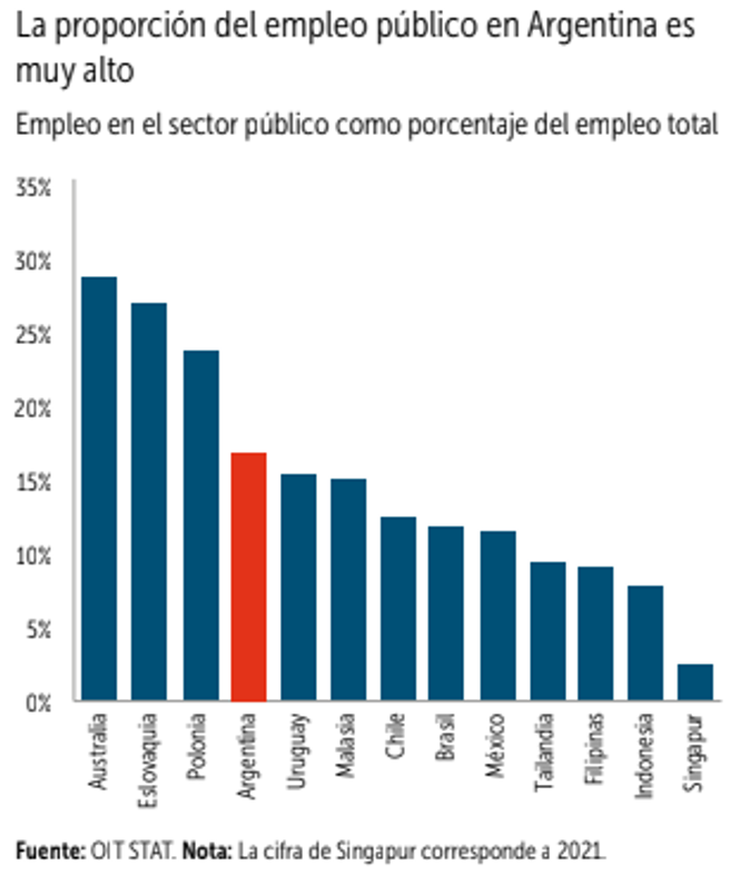 La evolución del empleo público en Argentina.