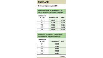 AFIP prorrogó vencimientos