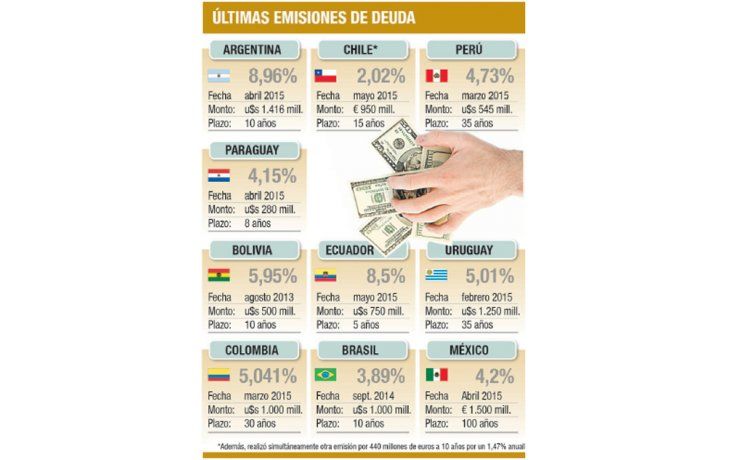 La región ya emite a tasas hasta 4 veces más bajas que el país