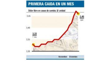 ámbito.com | Tras 14 jornadas, bajó el dólar a $ 3,46
