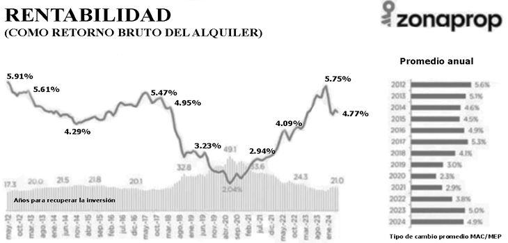 La rentabilidad de las propiedades en alquiler ha caído desde la llegada de Javier Miilei