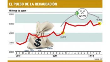 ámbito.com | Recaudación subió un 24,4% en abril