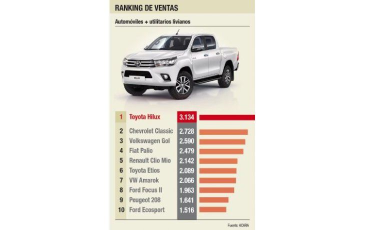 ¿Crisis?: el 0 km más vendido en abril vale hasta $ 800.000
