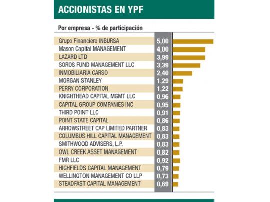 Fondos reducen la participación en YPF