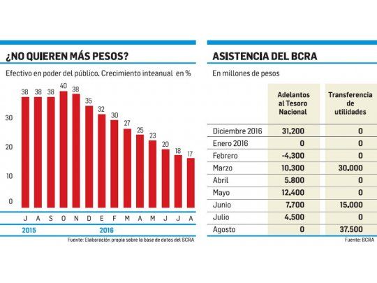 Quedan sólo $41.100 M del BCRA para el Tesoro