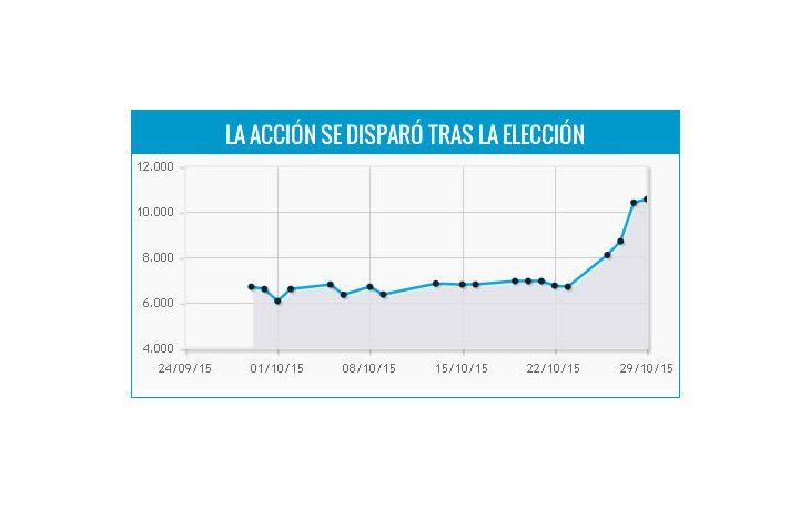 Tras las elecciones, se disparó 55% la acción de la constructora del amigo de Macri