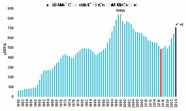 La producción promedio anual de crudo alcanzó su máximo desde 2003. La producción promedio anual de crudo alcanzó su máximo desde 2003.