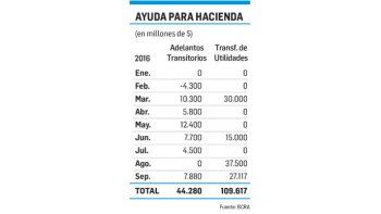 ámbito.com | BCRA: quedan sólo $ 6.100 M para auxiliar al Tesoro este año