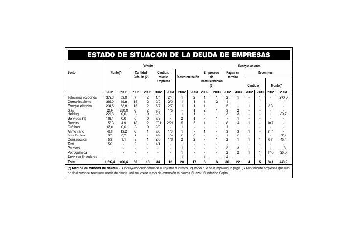 DEFAULT DE BONOS DE EMPRESAS LLEGA YA A U$S 2.100 MILLONES