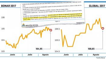 ámbito.com | Bonar 2017, el bono que brillará por el blanqueo