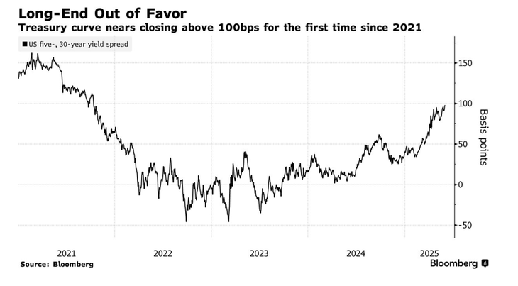 Treasuries, Source: Bloomberg. Treasuries, Source: Bloomberg.