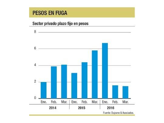 Demanda De Lebac Frena El Avance De Los Plazos Fijos