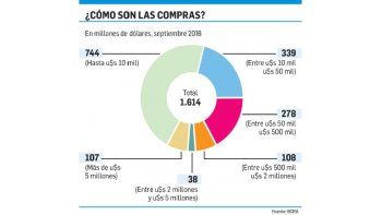 ámbito.com | Ahorristas siguen apostando al dólar: u$s1.000 M por mes