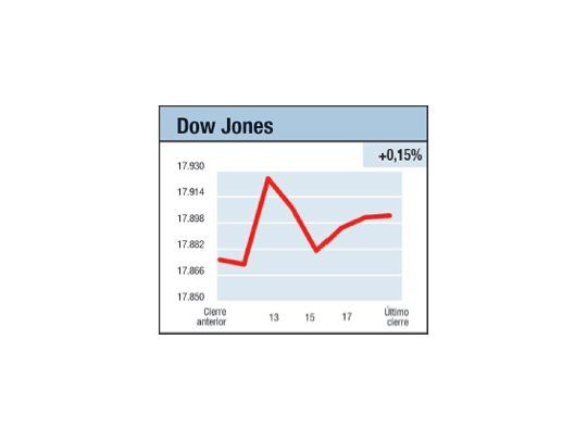 Mercados adelantados