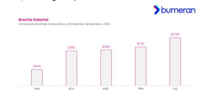 La brecha salarial en Argentina bajó, pero se sigue ubicando dentro de los números más altos de la región