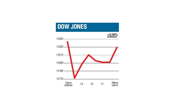 ámbito.com | La primera baja del Dow en nueve ruedas