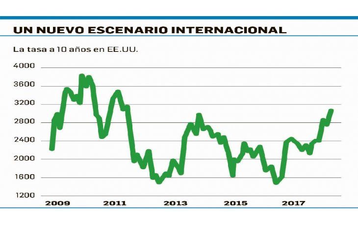 ámbito.com | EE.UU.: tasa a 10 años supera el 3% y sacude a los emergentes