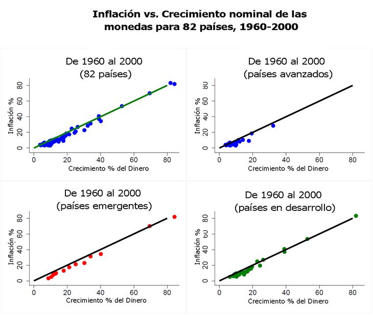 La evidencia es que la Teoría Cuantitativa del Dinero funciona en el largo plazo, si bien no de manera “restrictiva”, lo que limita su uso como instrumento de política monetaria (Data Robert Barro) La evidencia es que la Teoría Cuantitativa del Dinero funciona en el largo plazo, si bien no de manera “restrictiva”, lo que limita su uso como instrumento de política monetaria (Data Robert Barro)