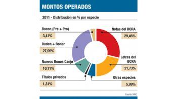 ámbito.com | Por crisis, negocios con bonos subieron un 22,5% en 2011