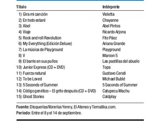 Ranking de discos