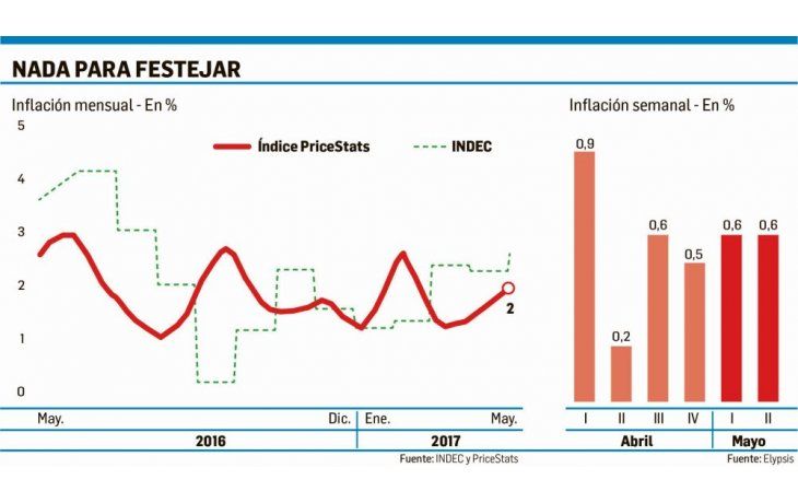 ámbito.com | Avanza firme la inflación en mayo, en torno del 2%