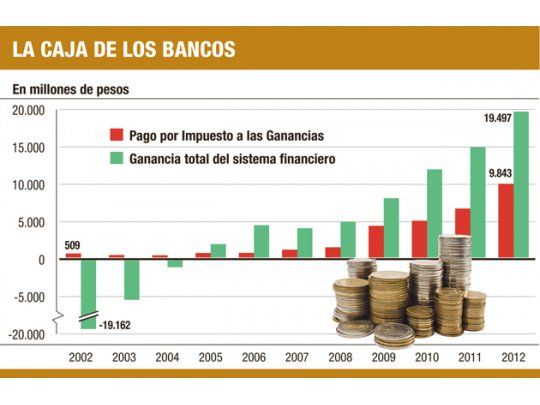El negocio bancario dejó al Gobierno casi $ 10.000 M en 2012