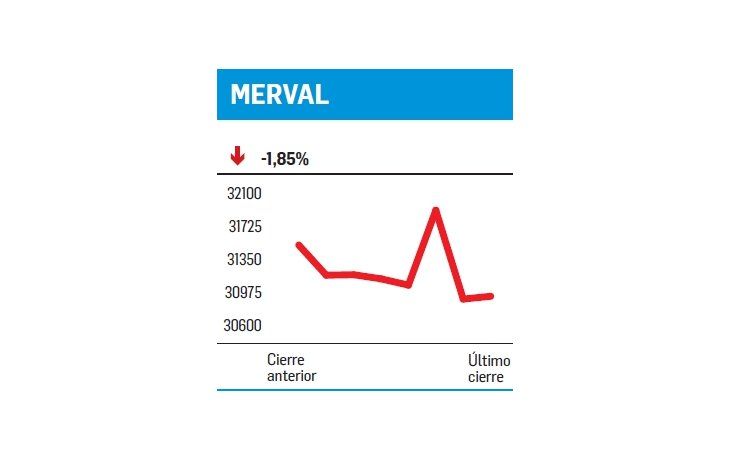ámbito.com | Una Bolsa deshilachada