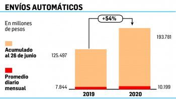 oxigeno para gobernadores: por aperturas, se desacelero en junio caida real de la coparticipacion